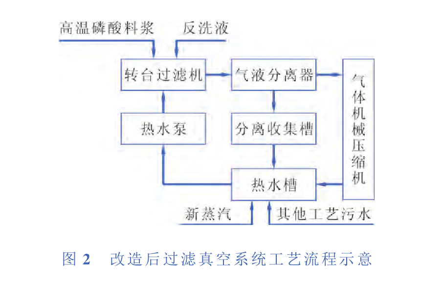 工艺流程改造后的过滤器真空系统工艺流程　